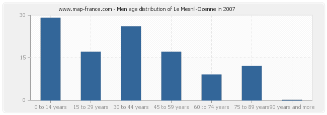 Men age distribution of Le Mesnil-Ozenne in 2007